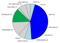 Aktuelle Zusammensetzung des StuPa