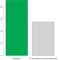 Ergebnis Fakultätsratswahl Erziehungswissenschaft 2014 (Stimmen)