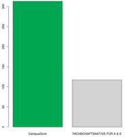 Ergebnis Fakultätsratswahl Erziehungswissenschaft 2015 (Stimmen)